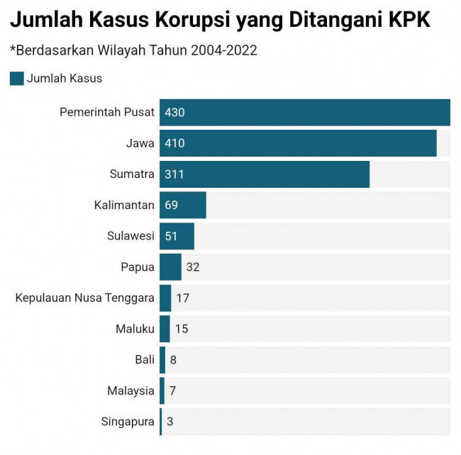 Makin Kacau, Korupsi di Lingkup Pemerintahan Indonesia Makin Menjadi. Tahun 2023 yang Kena OTT di Dominasi Bupati