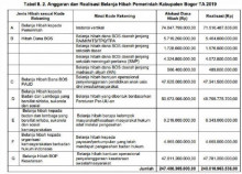 Diduga 165 M Anggaran Hibah & Bansos Sarat Penyelewengan, BP2 Tipikor LAI Laporkan Bupati Bogor Ke KPK  