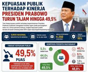 Kepuasan publik terhadap Prabowo terjun bebas ke 49,5%, hasil survei Indikator Politik bocor