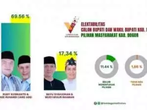 Calon Bupati Bogor, Pasangan Rudy Susmanto-Jaro Ade Pimpin Elektabilitas Pilkada Kabupaten Bogor.