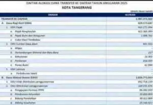 Inilah Daftar Lengkap Dana Transfer ke Daerah Kota Tangerang 2025 